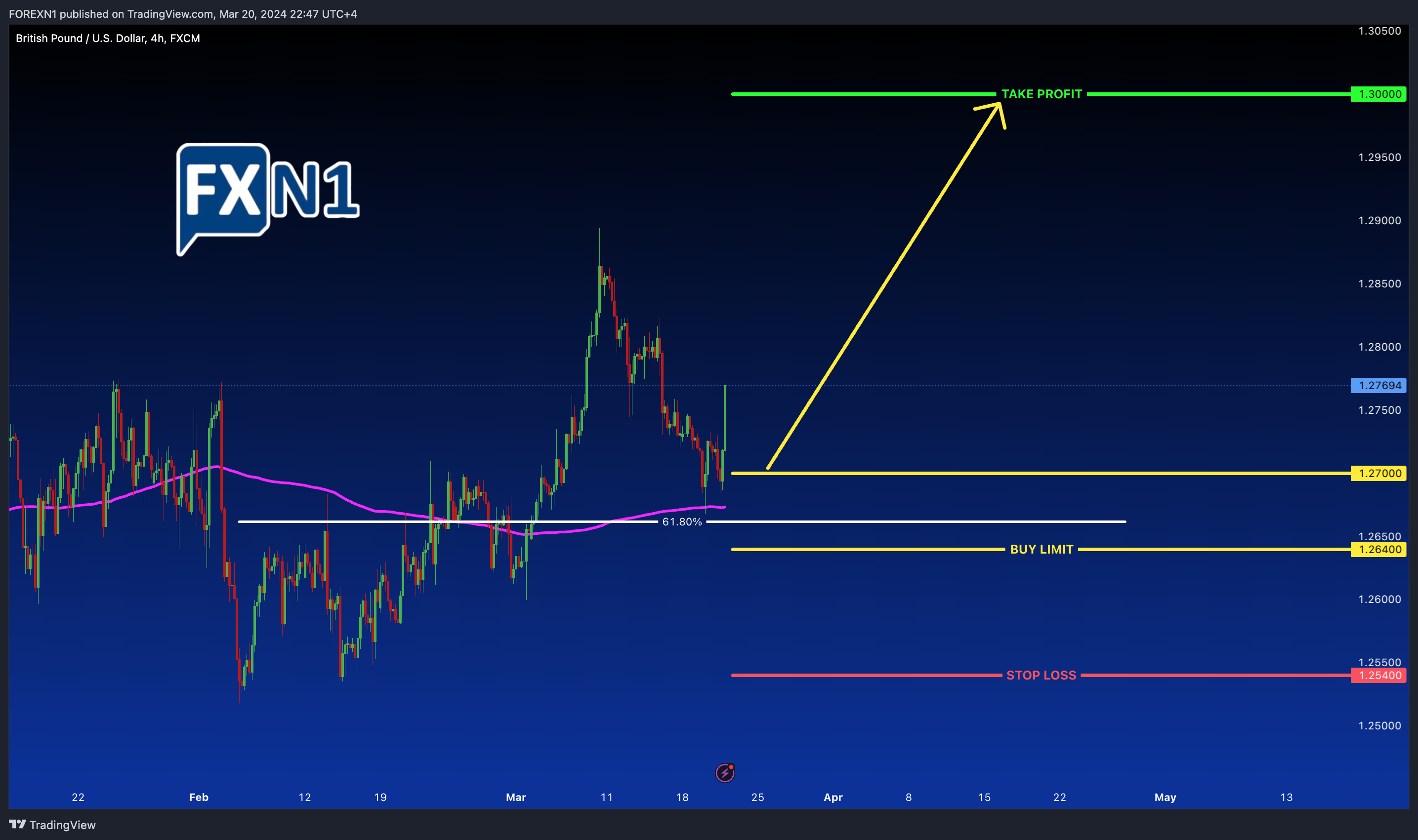 FX:GBPUSD Chart Image by FOREXN1