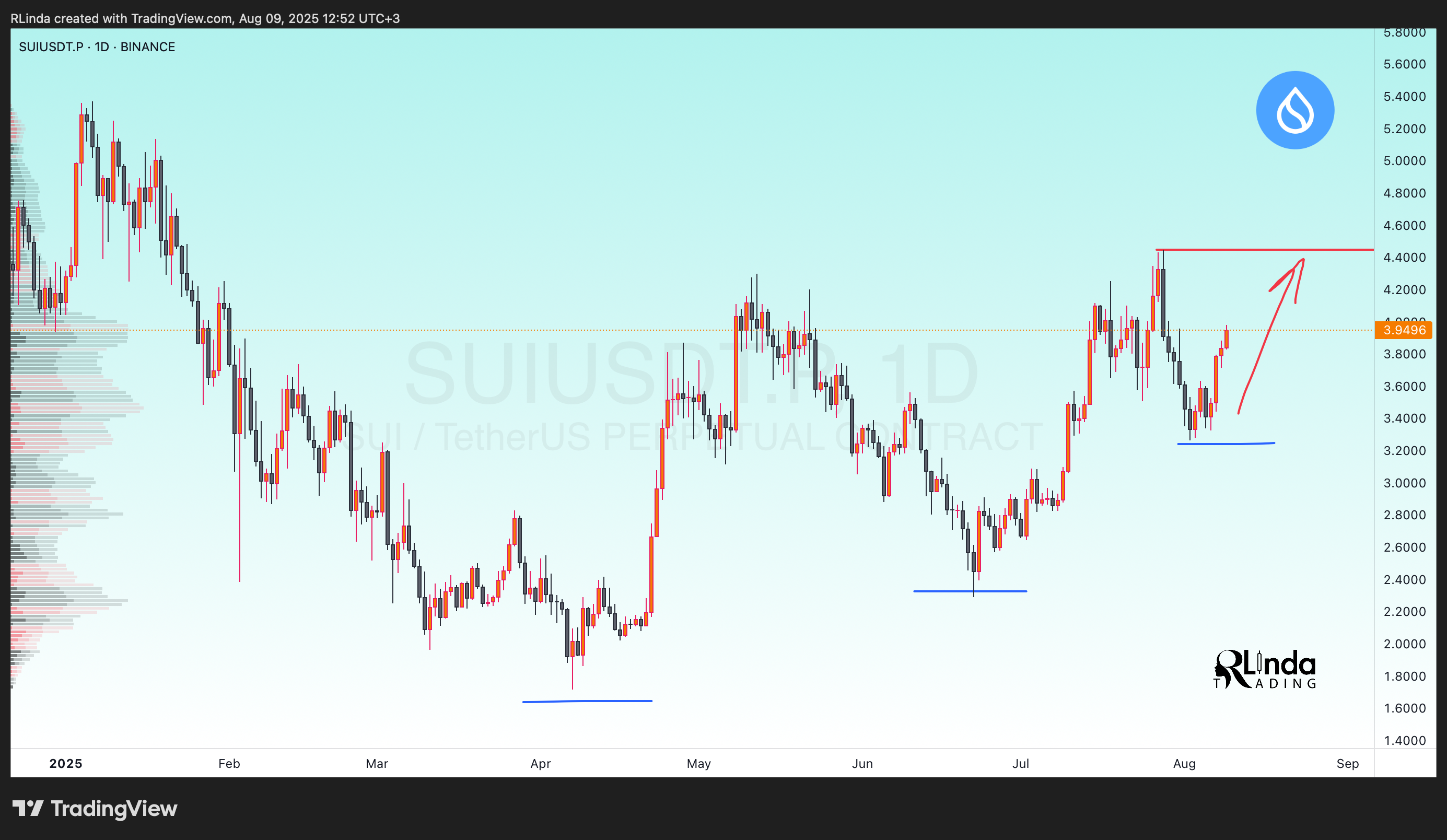 BINANCE:SUIUSDT.P Chart Image by RLinda