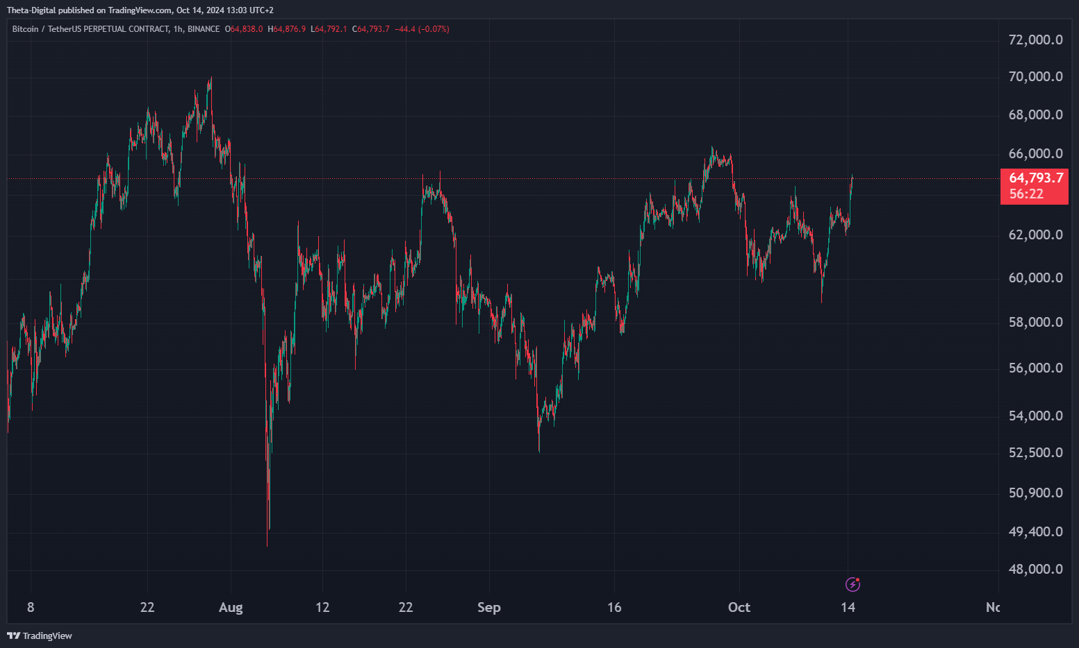BINANCE:BTCUSDT.P Chart Image by Theta-Digital