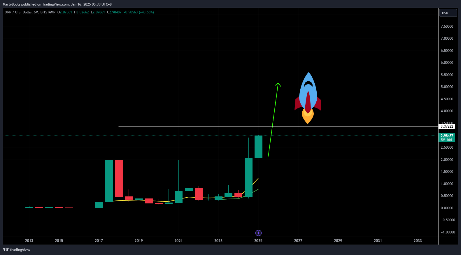BITSTAMP:XRPUSD Chart Image by MartyBoots
