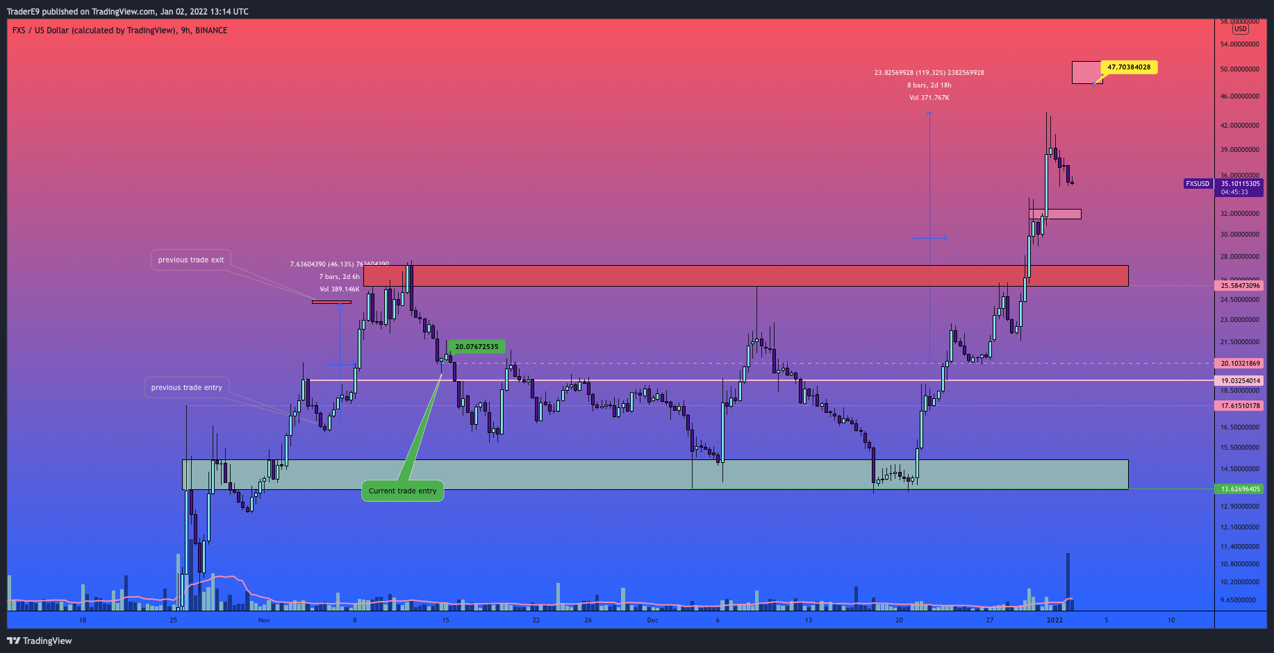 BINANCE:FXSUSD Chart Image by E9XBT