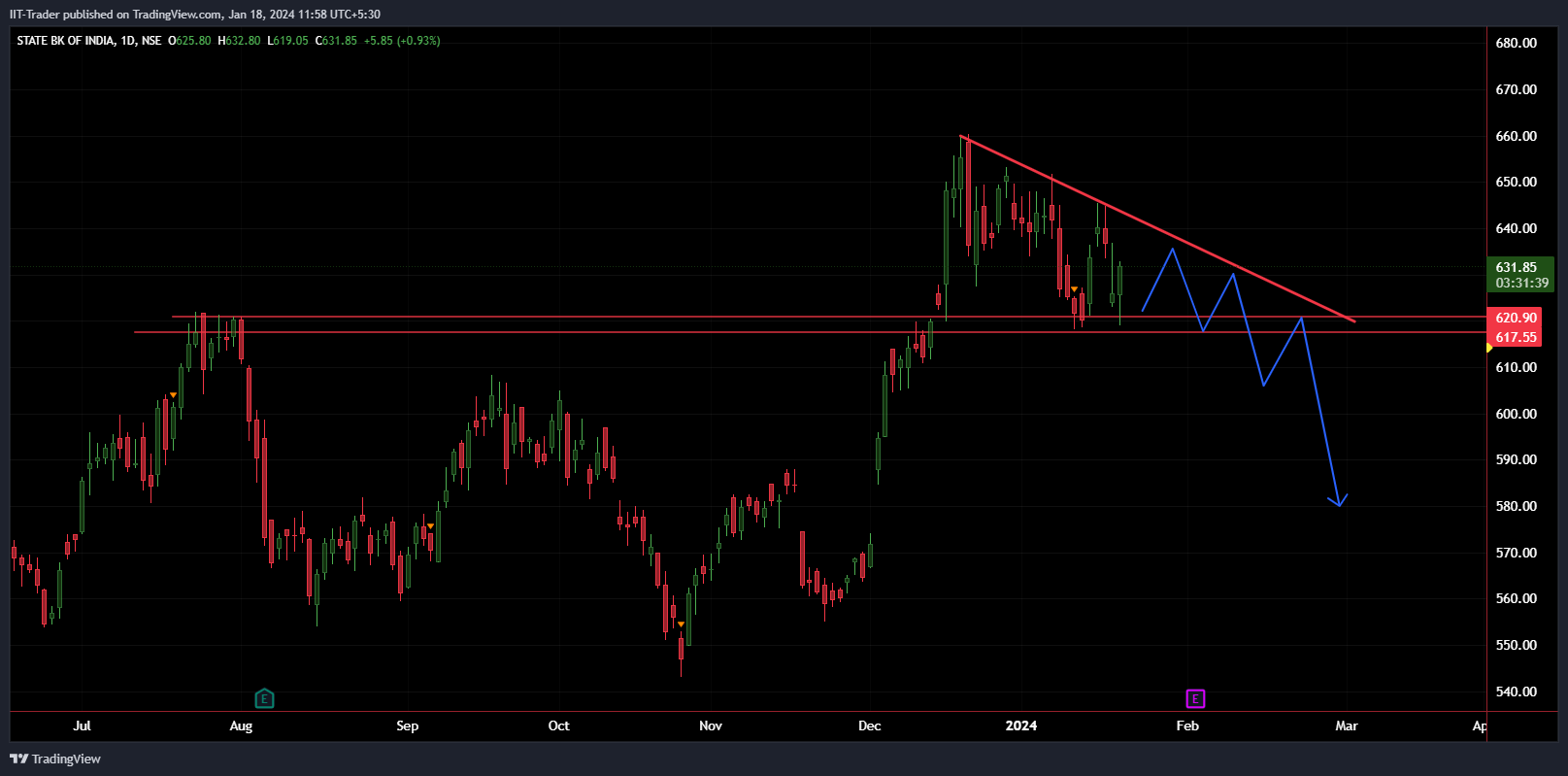 NSE:SBIN Chart Image by IIT-Trader