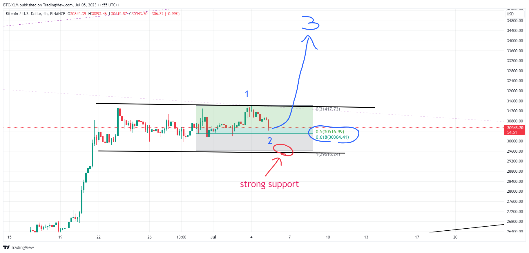 BINANCE:BTCUSD Chart Image by BTC-XLM