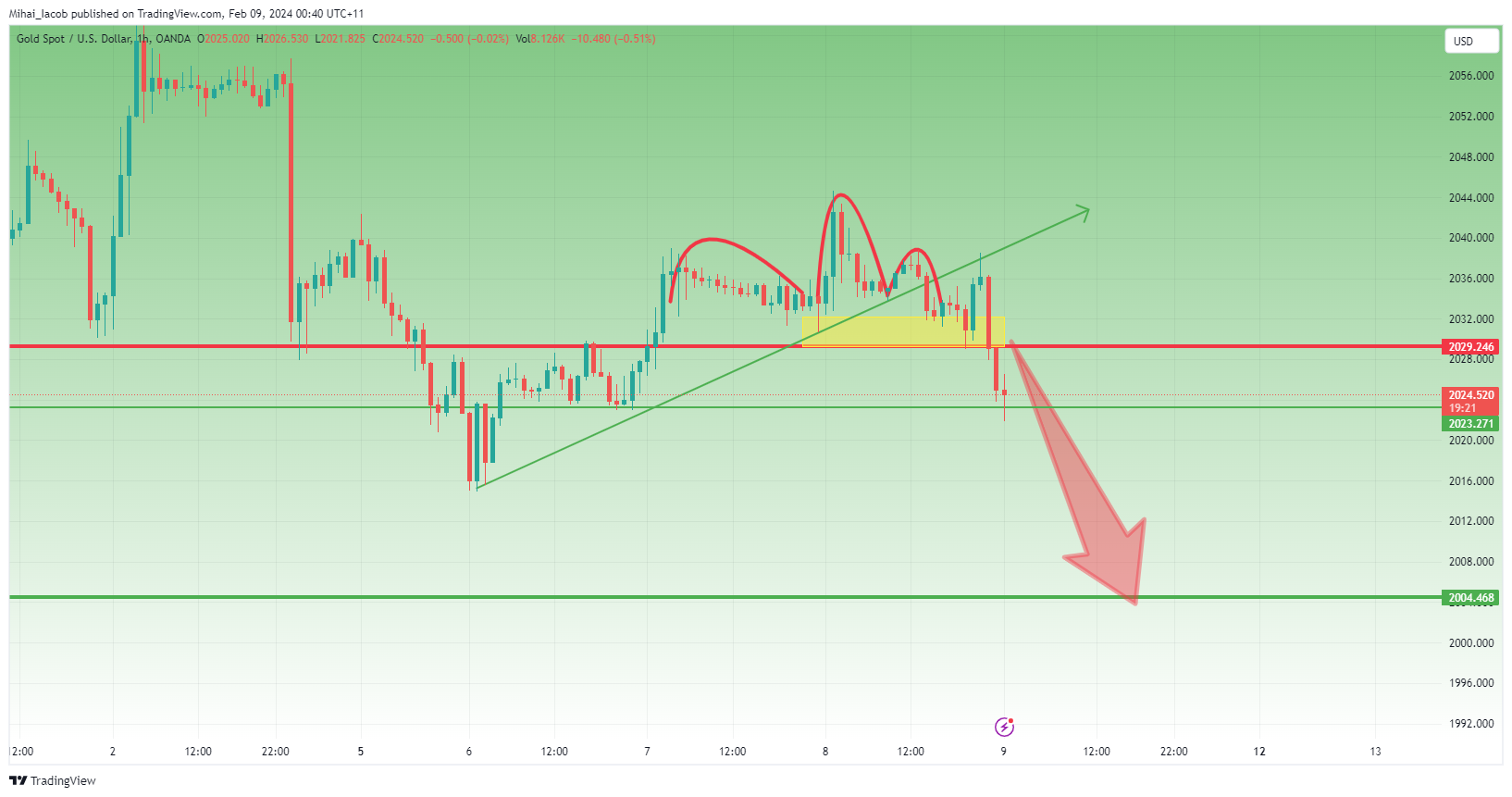 OANDA:XAUUSD Chart Image by Mihai_Iacob