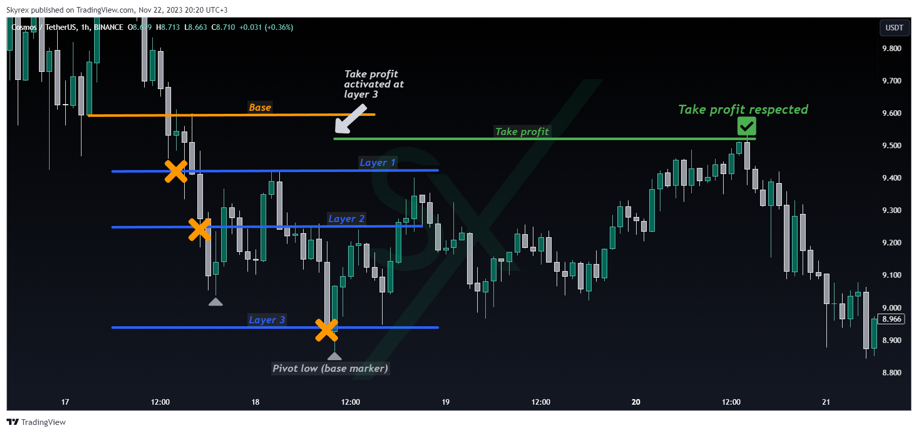 BINANCE:ATOMUSDT Chart Image by Skyrexio