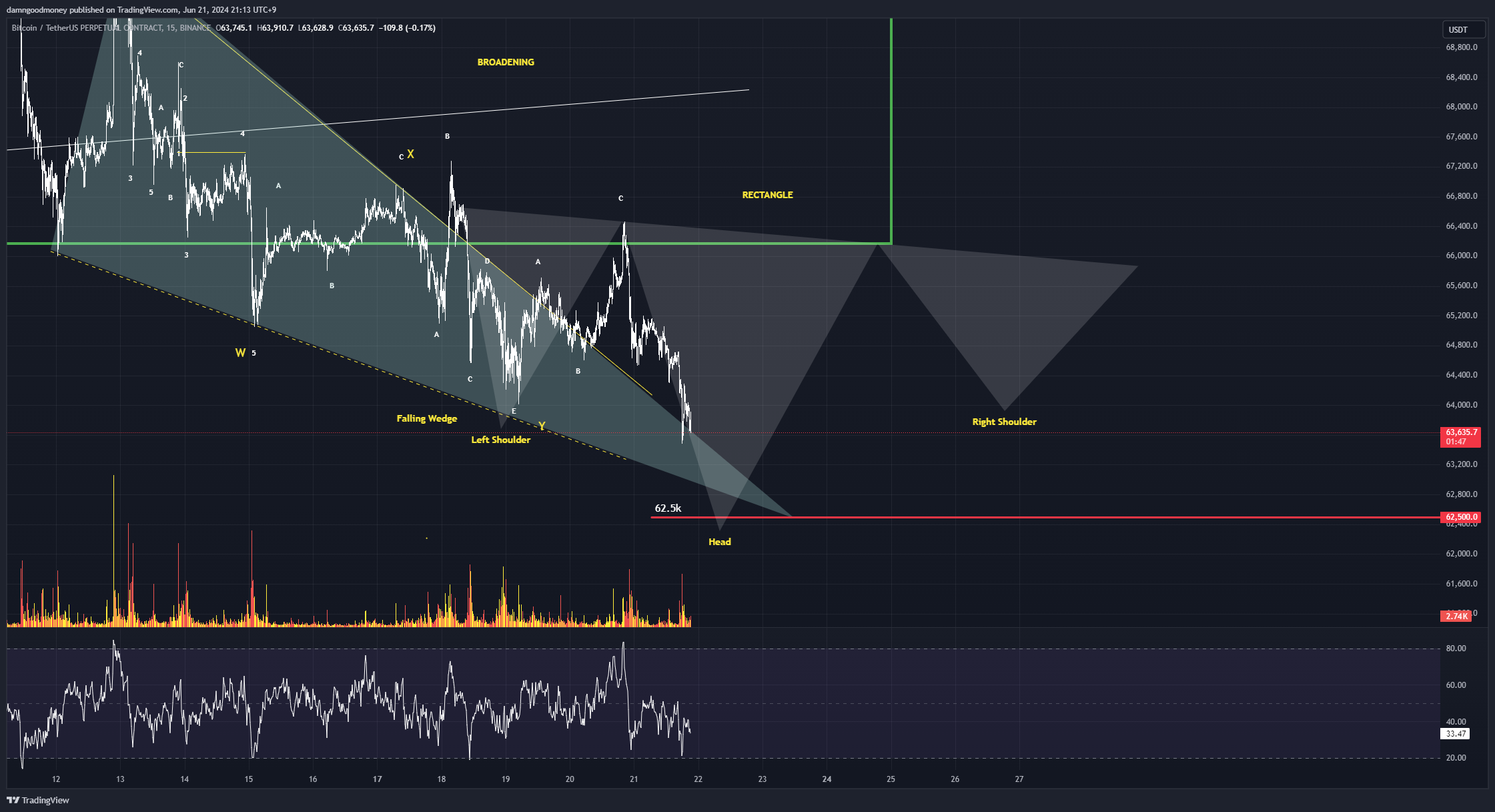 BINANCE:BTCUSDT.P Chart Image by damngoodmoney