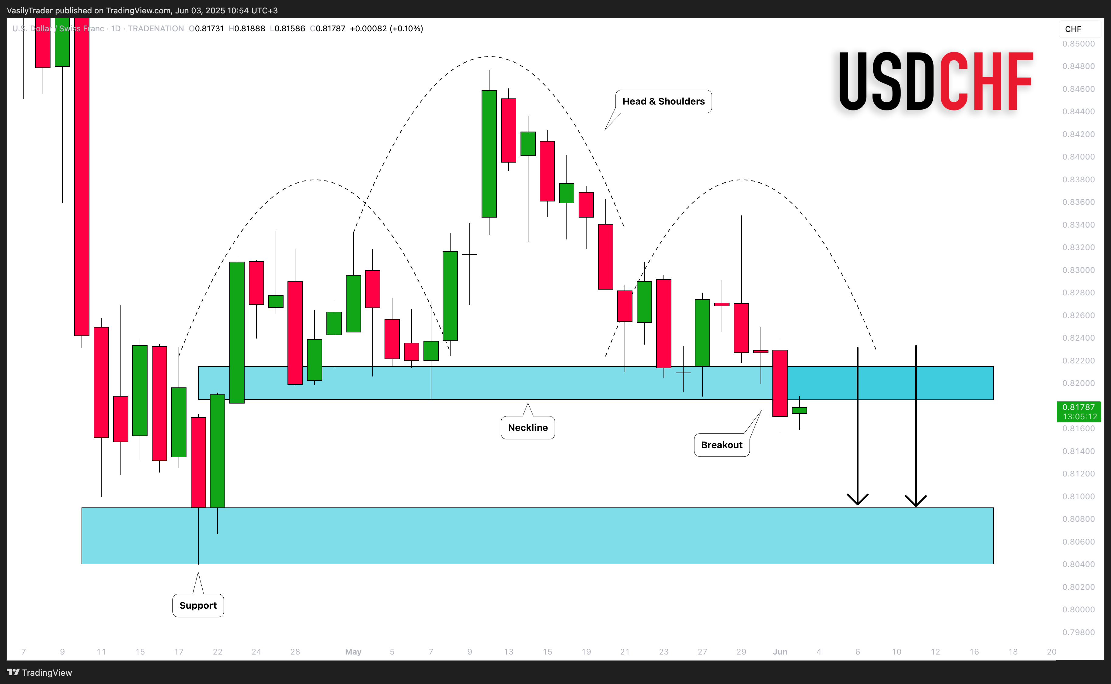 TRADENATION:USDCHF Chart Image by VasilyTrader