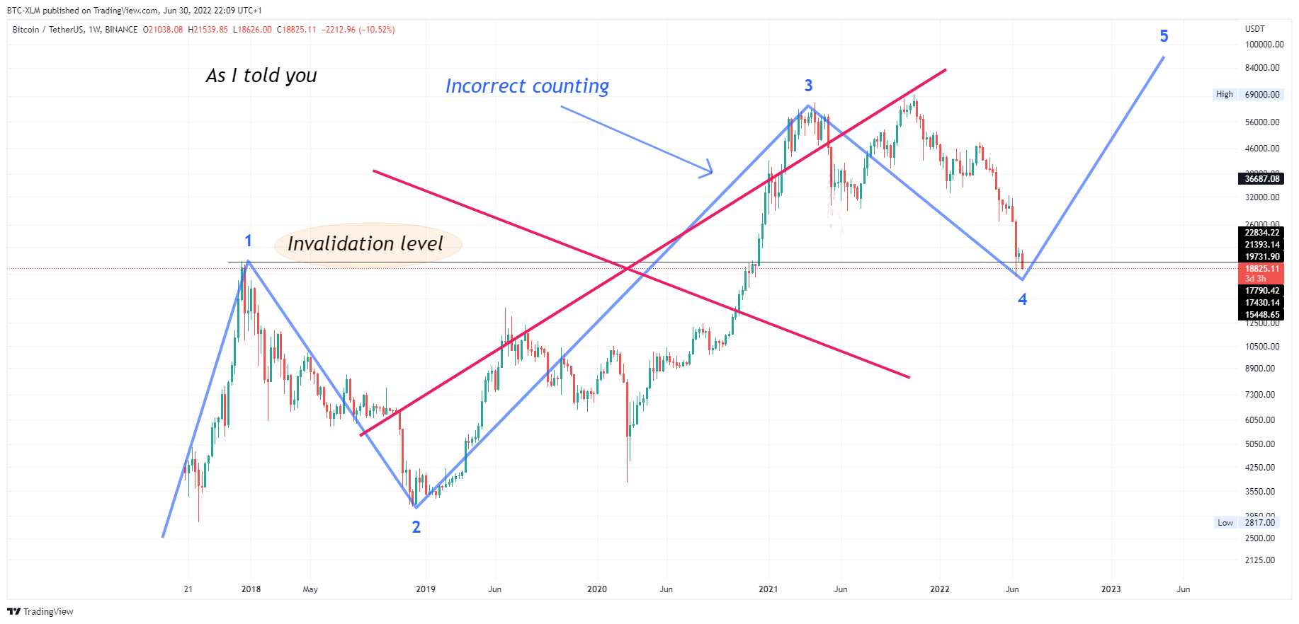 BINANCE:BTCUSDT Chart Image by BTC-XLM
