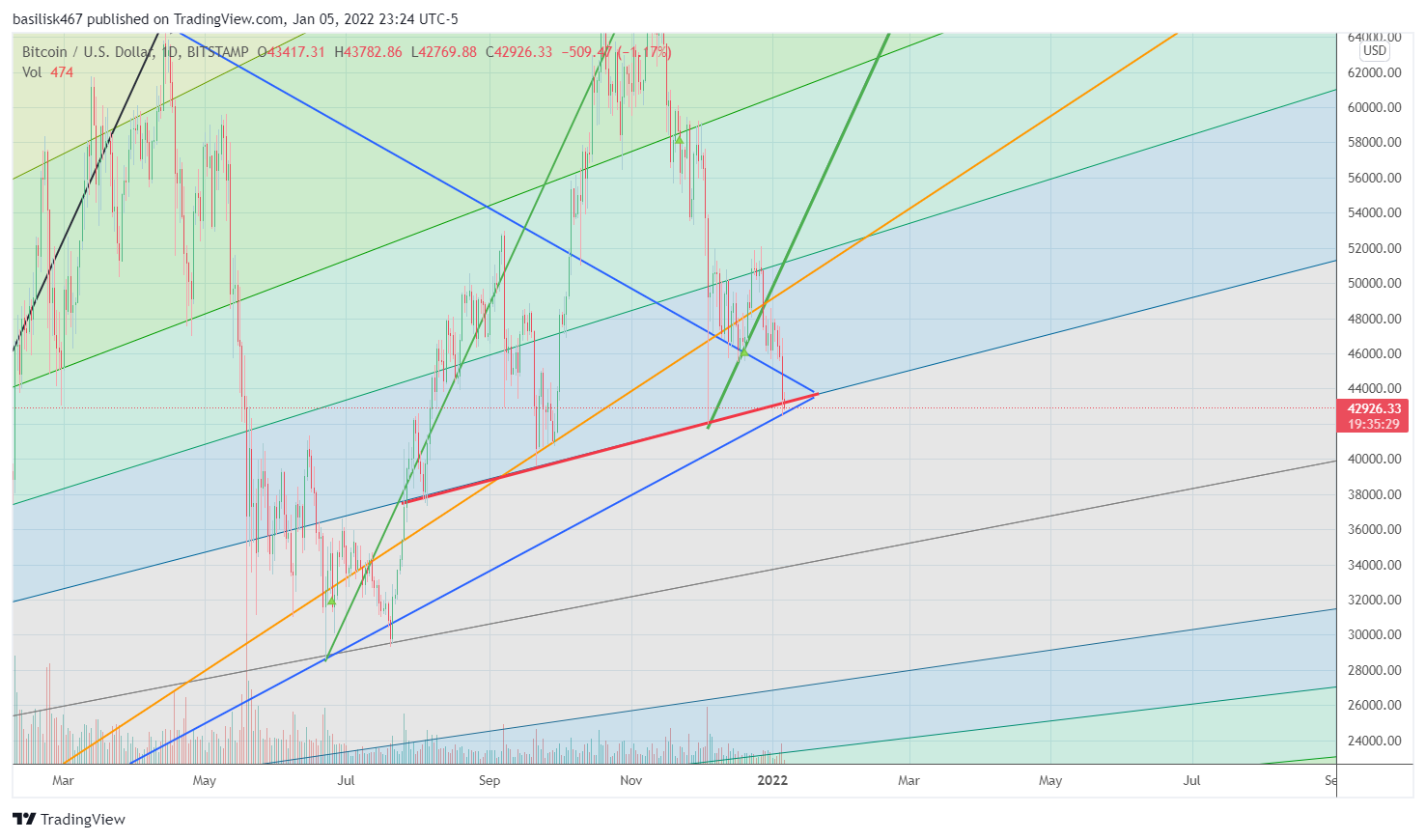 BITSTAMP:BTCUSD Chart Image by btsees