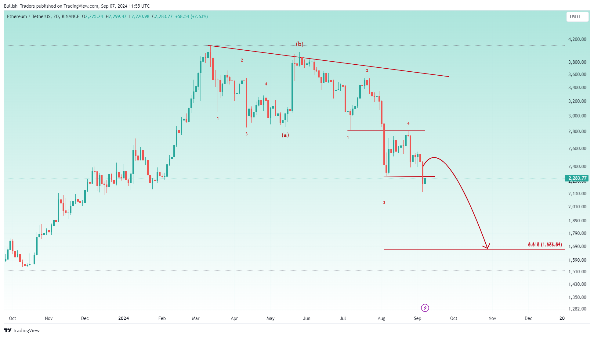 BINANCE:ETHUSDT Chart Image by Bullish_Traders