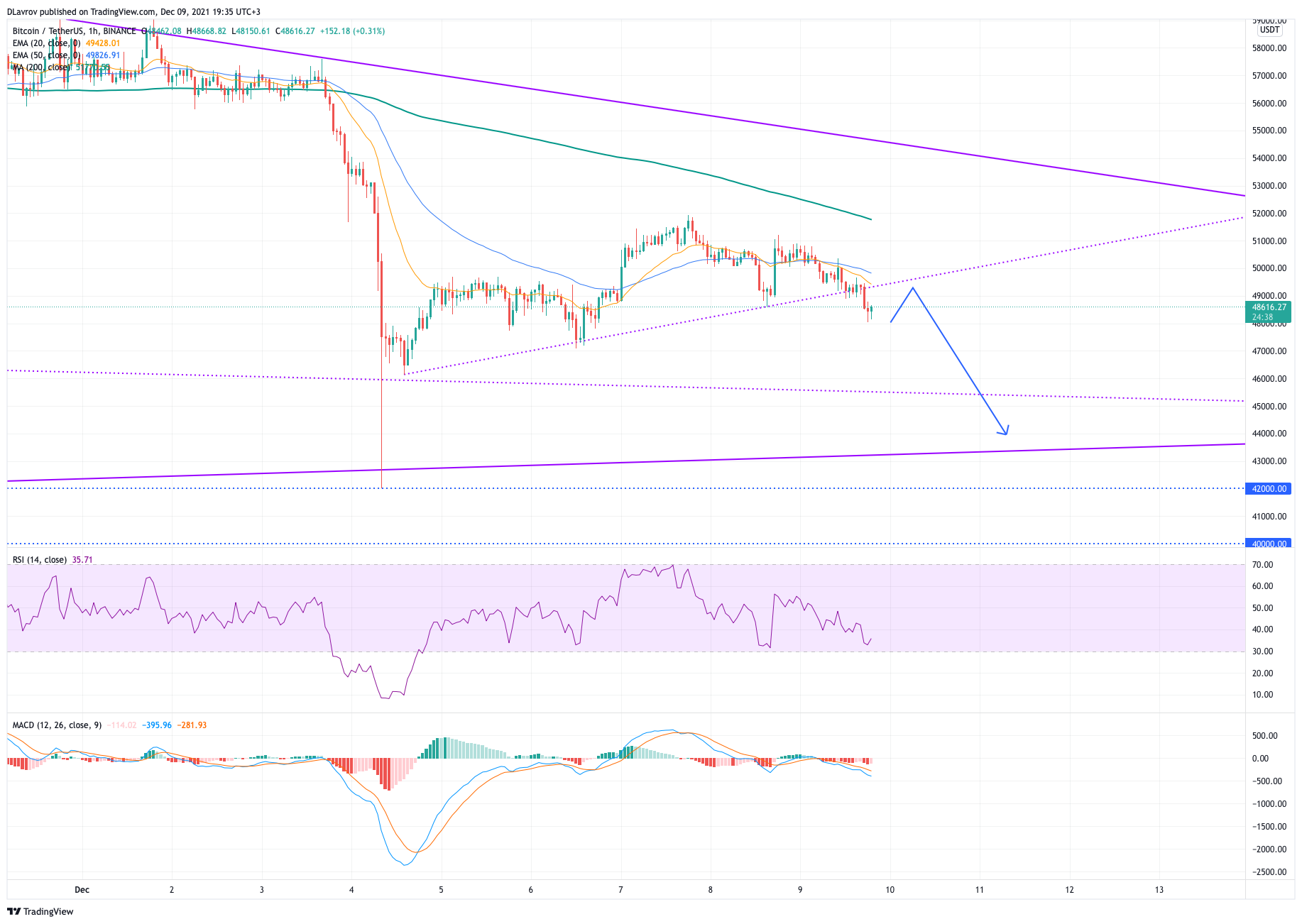 BINANCE:BTCUSDT Chart Image by DLavrov