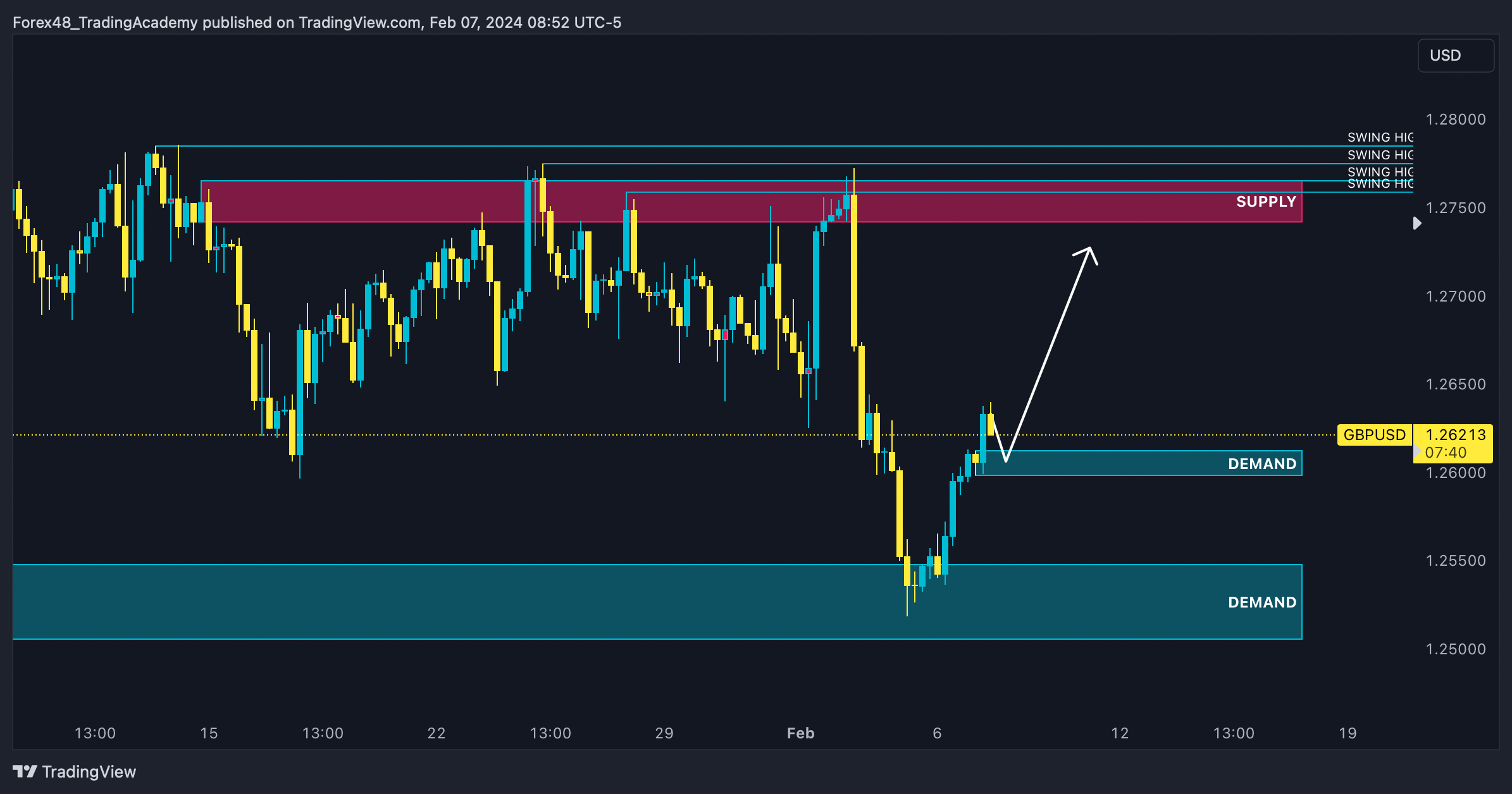 OANDA:GBPUSD Chart Image by EdgeTradingJourney
