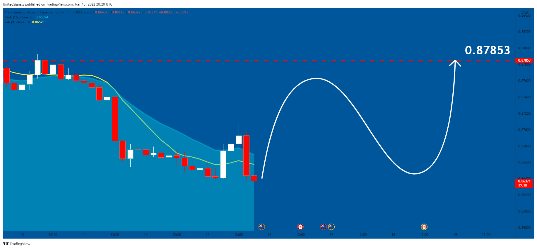 FOREXCOM:NZDCAD Chart Image by UnitedSignals