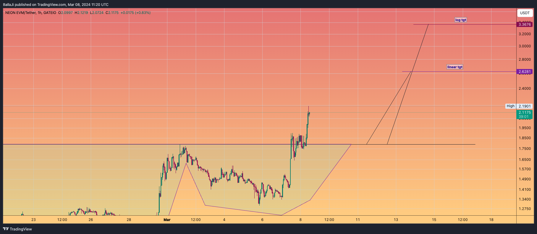 GATEIO:NEONUSDT Chart Image by BallaJi