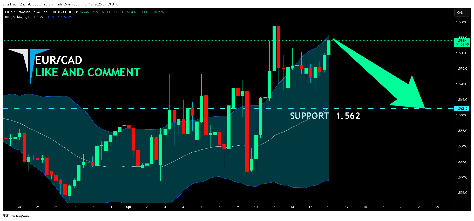 TRADENATION:EURCAD Chart Image by EliteTradingSignals