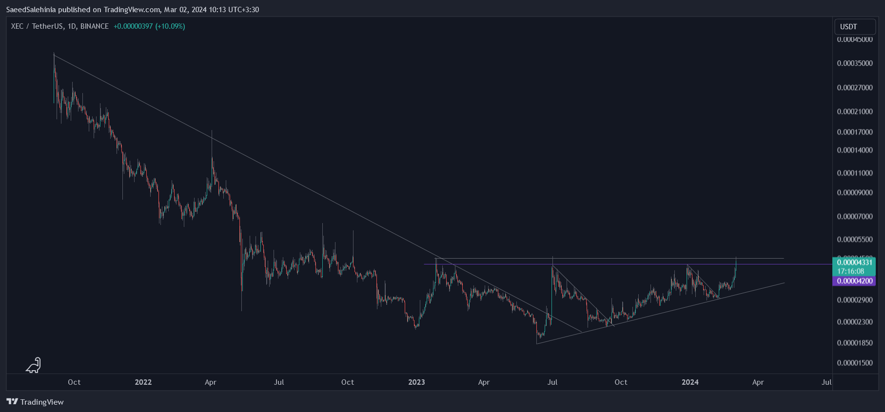BINANCE:XECUSDT Chart Image by SaeedSalehinia