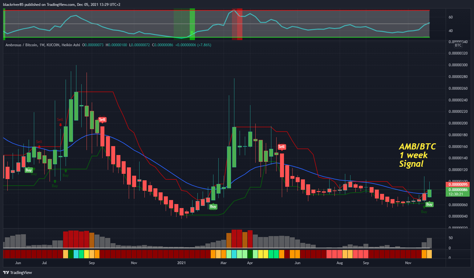 KUCOIN:AMBBTC Chart Image by blackriver85