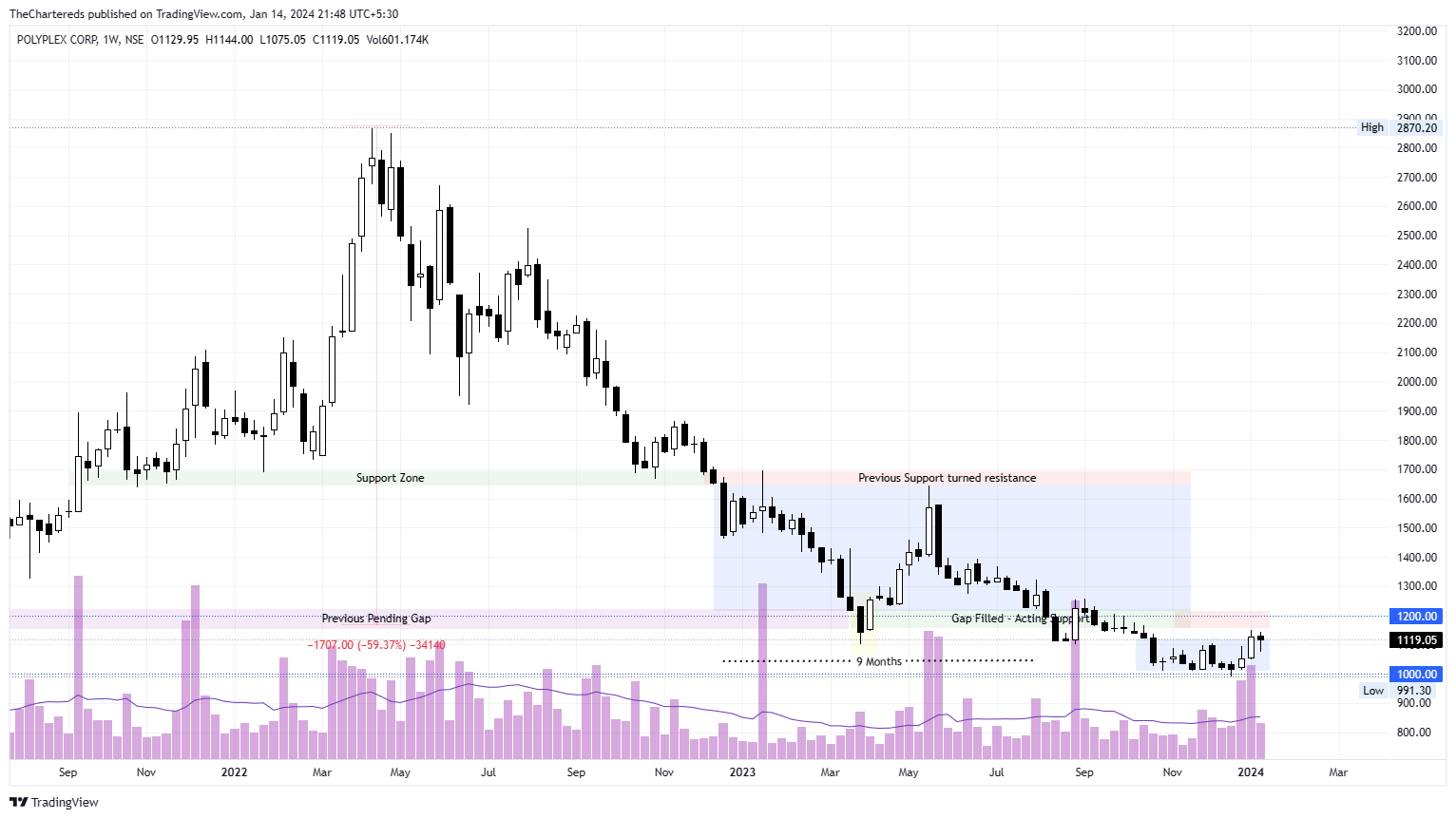 NSE:POLYPLEX Chart Image by TheChartereds