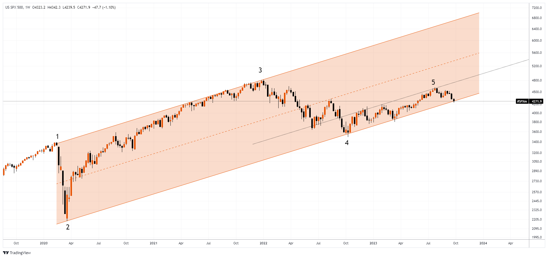 #SPXM Chart Image
