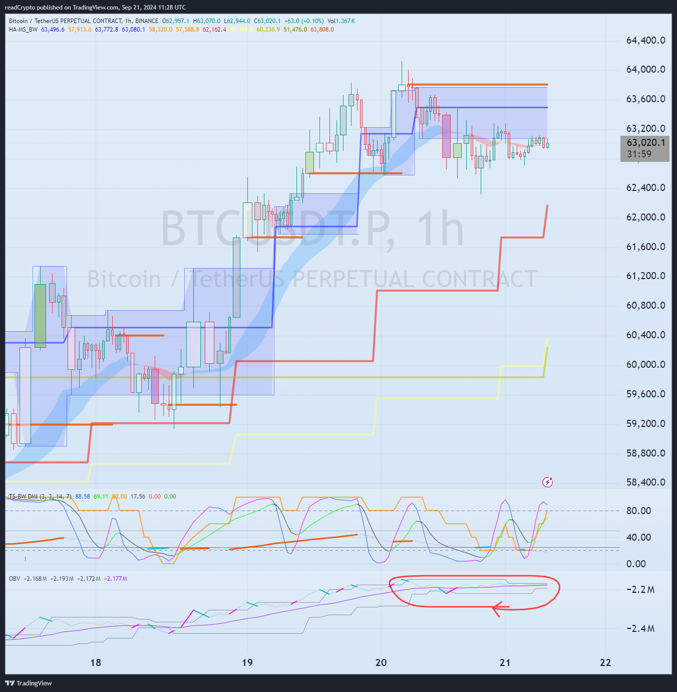 BINANCE:BTCUSDT.P Chart Image by readCrypto