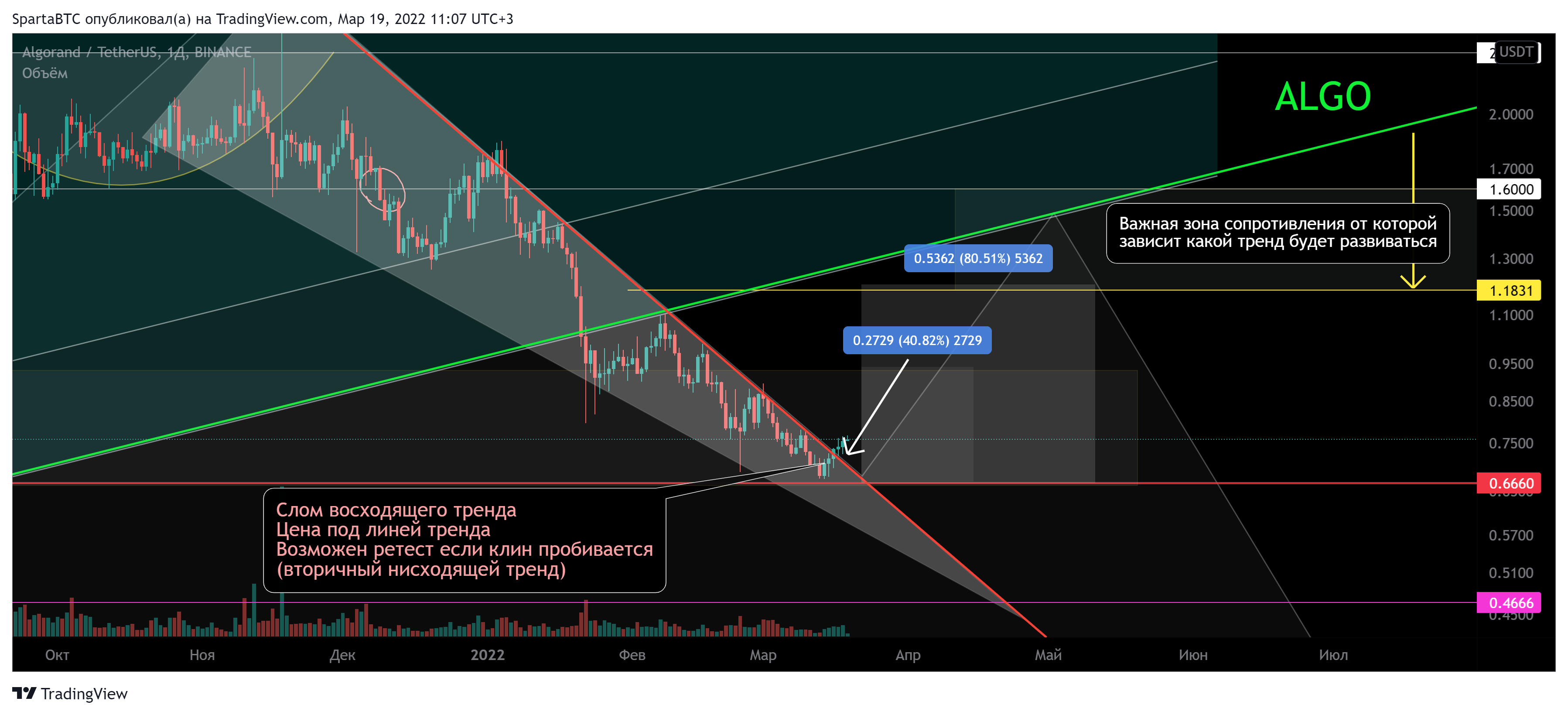 BINANCE:ALGOUSDT Chart Image by SpartaBTC