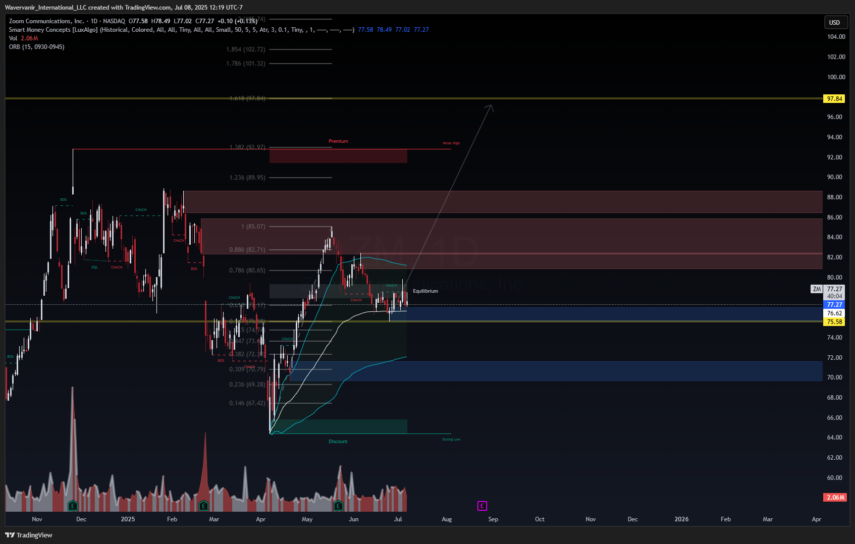 BATS:ZM Chart Image by Wavervanir_International_LLC