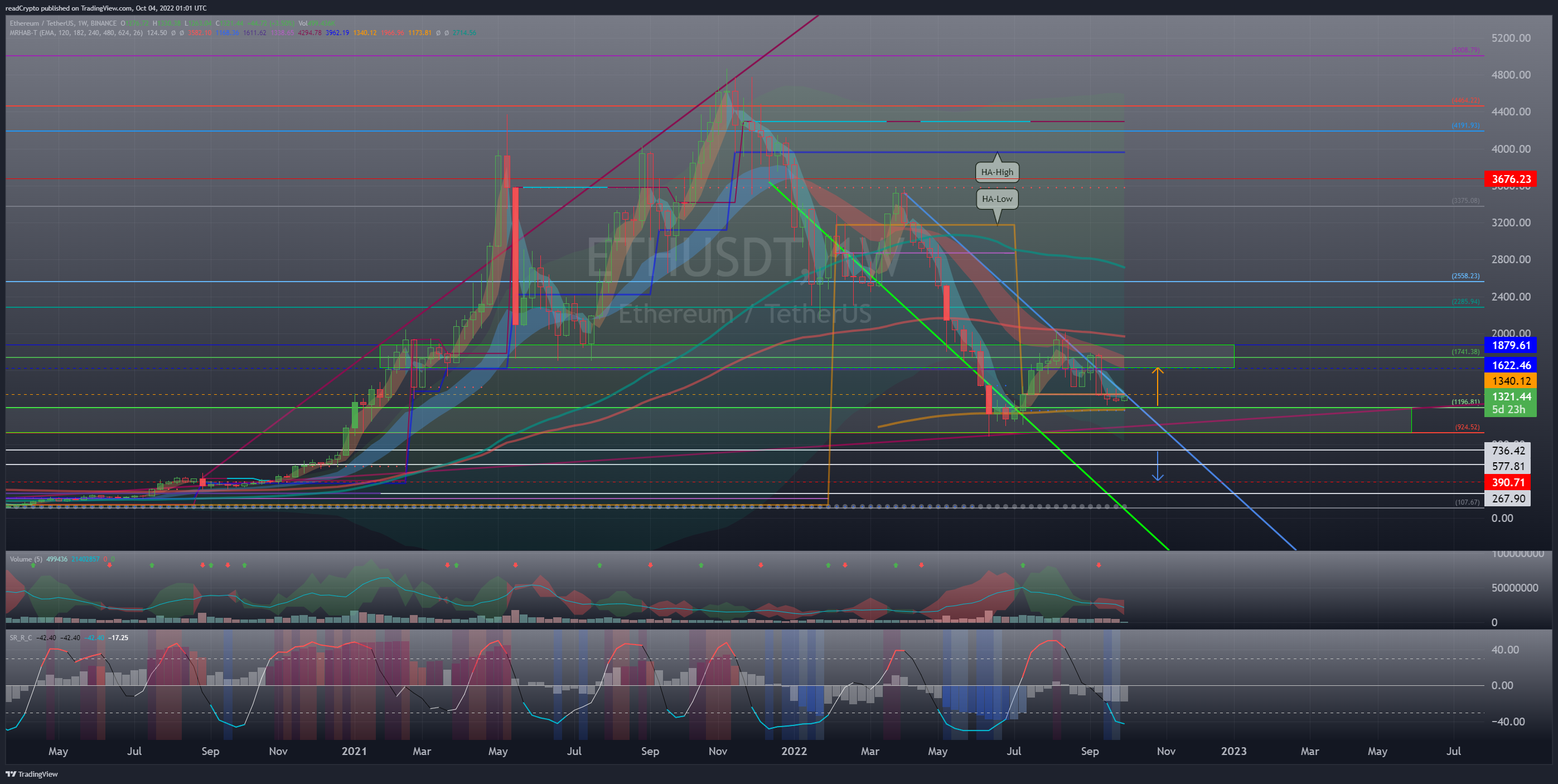 BINANCE:ETHUSDT Chart Image by readCrypto