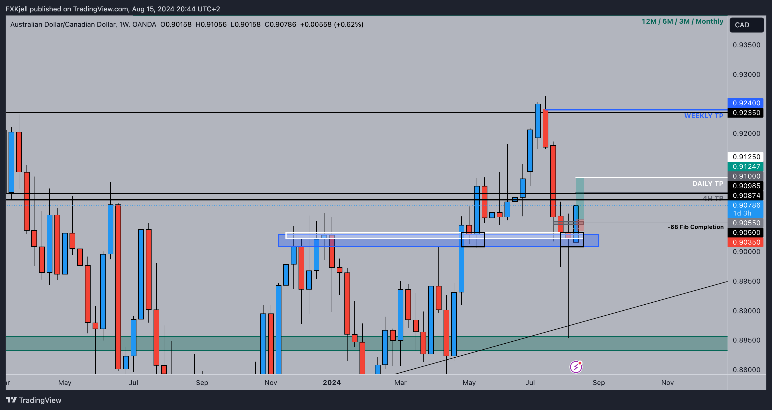 OANDA:AUDCAD Chart Image by Pipjager