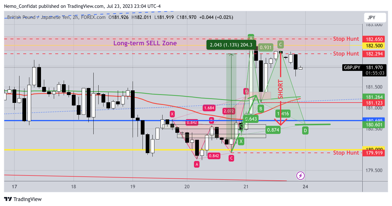 FOREXCOM:GBPJPY Chart Image by Nemo_Confidat