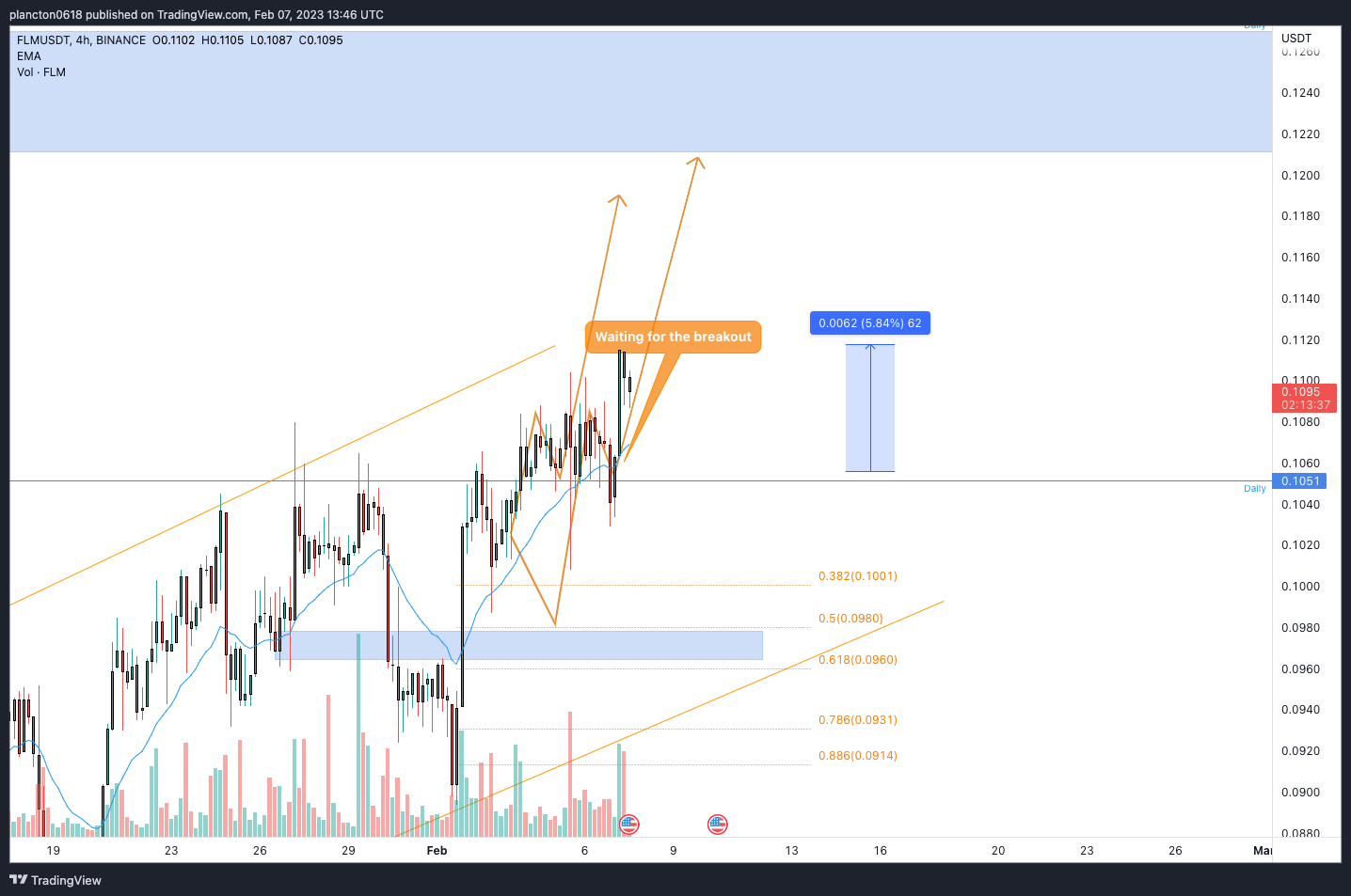BINANCE:FLMUSDT Chart Image by InkyGrip