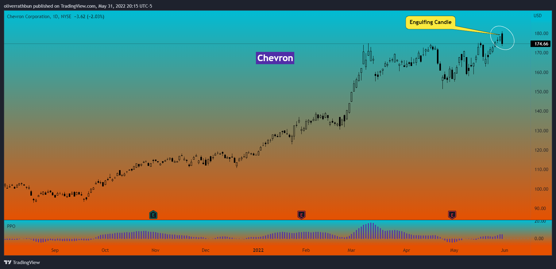 NYSE:CVX Chart Image by oliverrathbun
