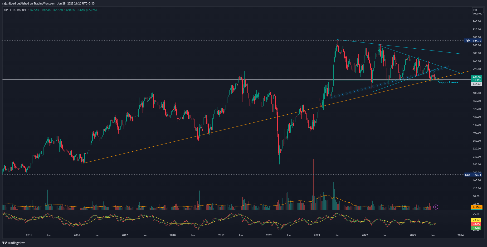 NSE:UPL Chart Image by rajanilpuri