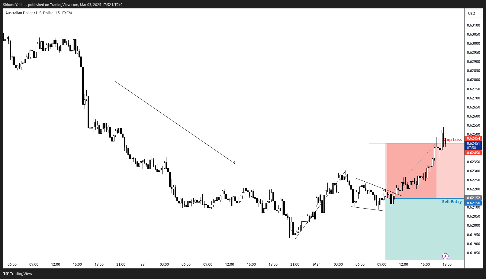 FX:AUDUSD Chart Image by ShlomoYahbes