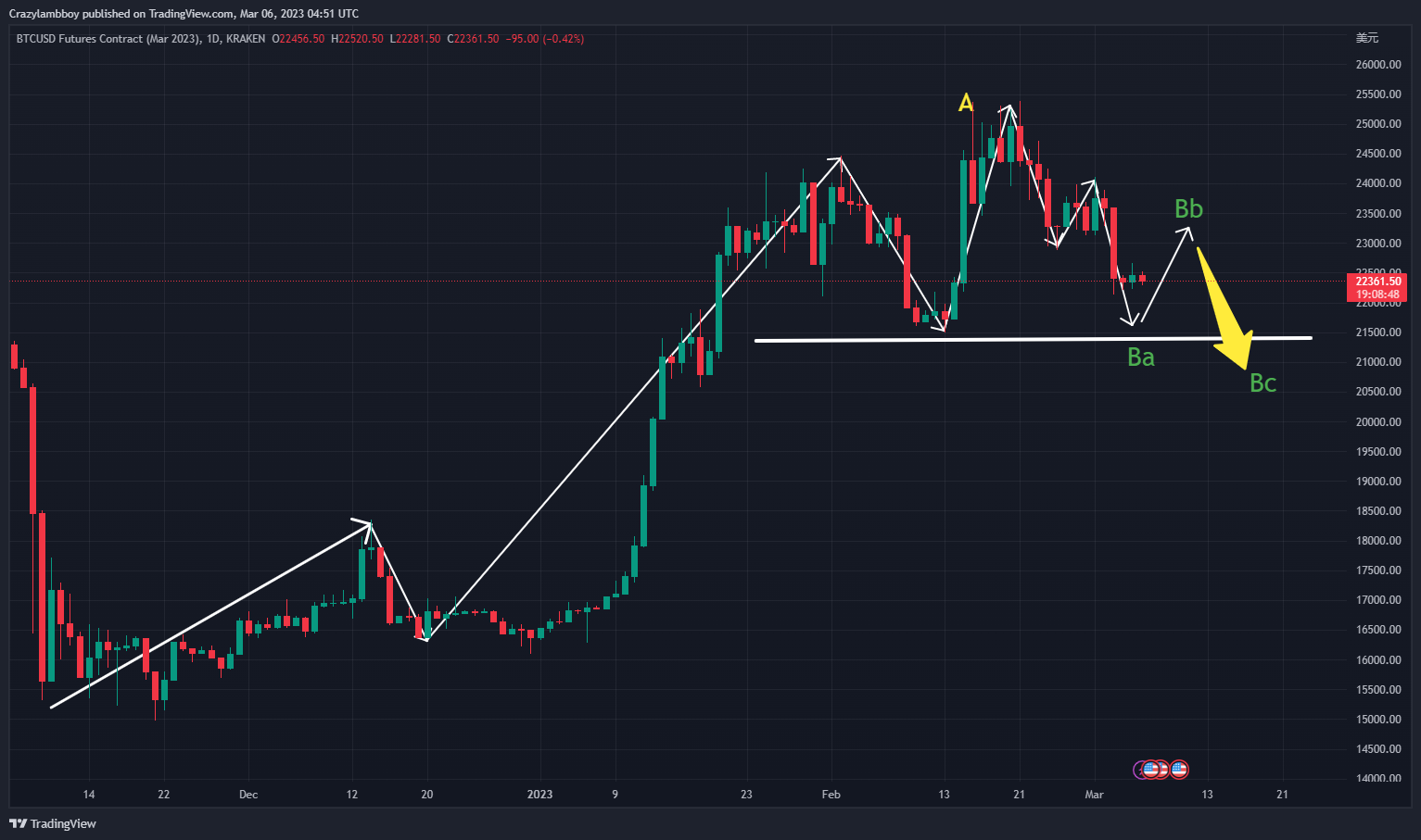 KRAKEN:BTCUSDH2023 Chart Image by Crazylambboy
