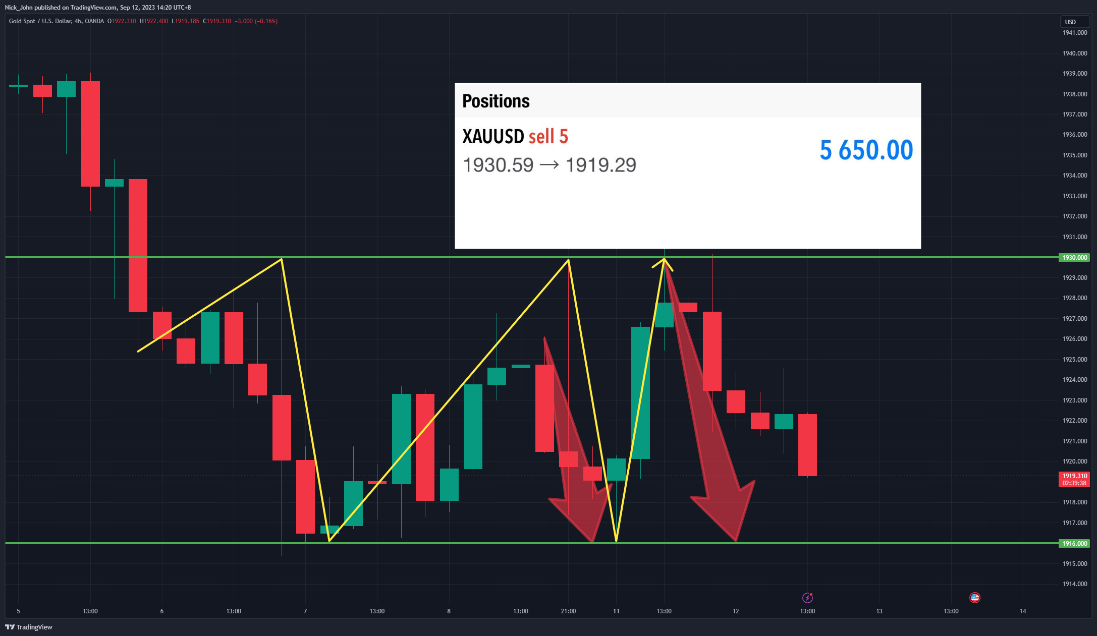 OANDA:XAUUSD Chart Image by Nick_John