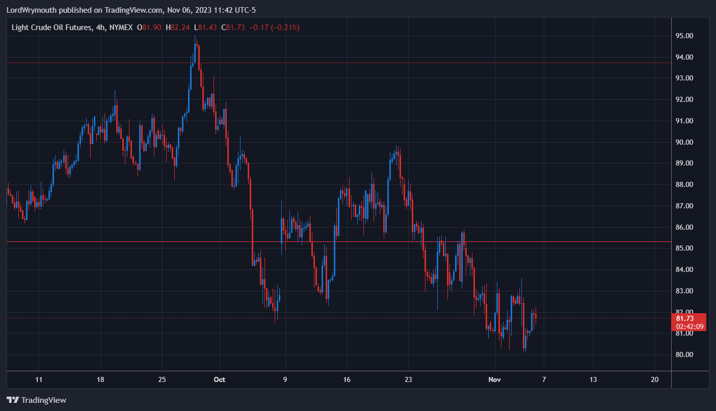 NYMEX_DL:CL1! Chart Image by LordWrymouth