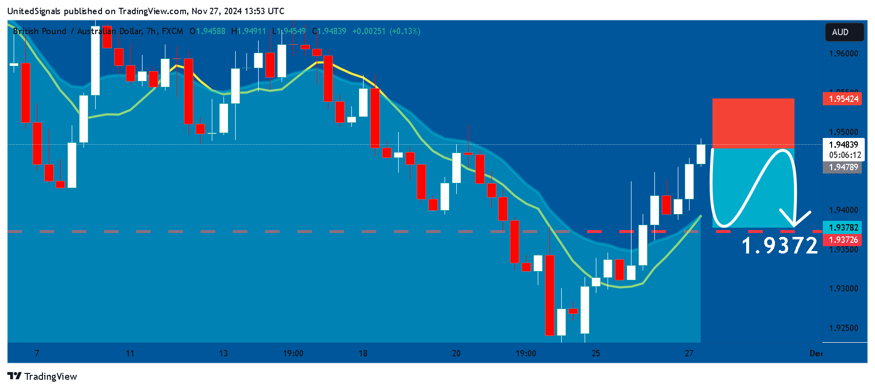 FX:GBPAUD Chart Image by UnitedSignals