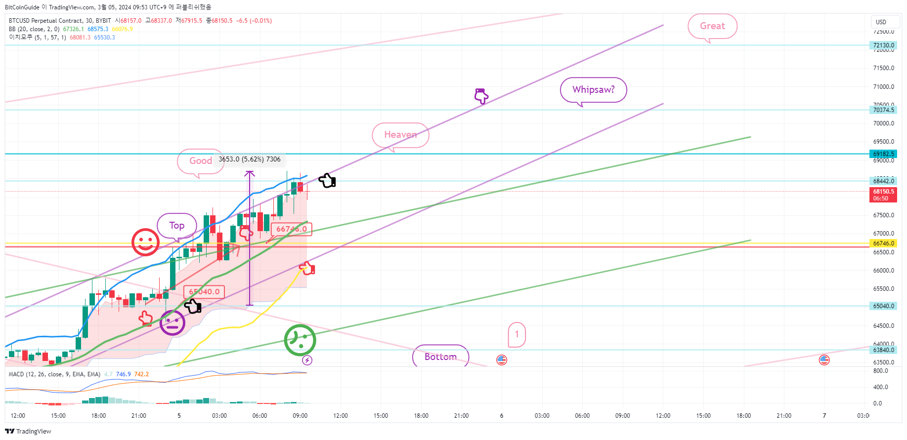 BYBIT:BTCUSD.P Chart Image by BitCoinGuide