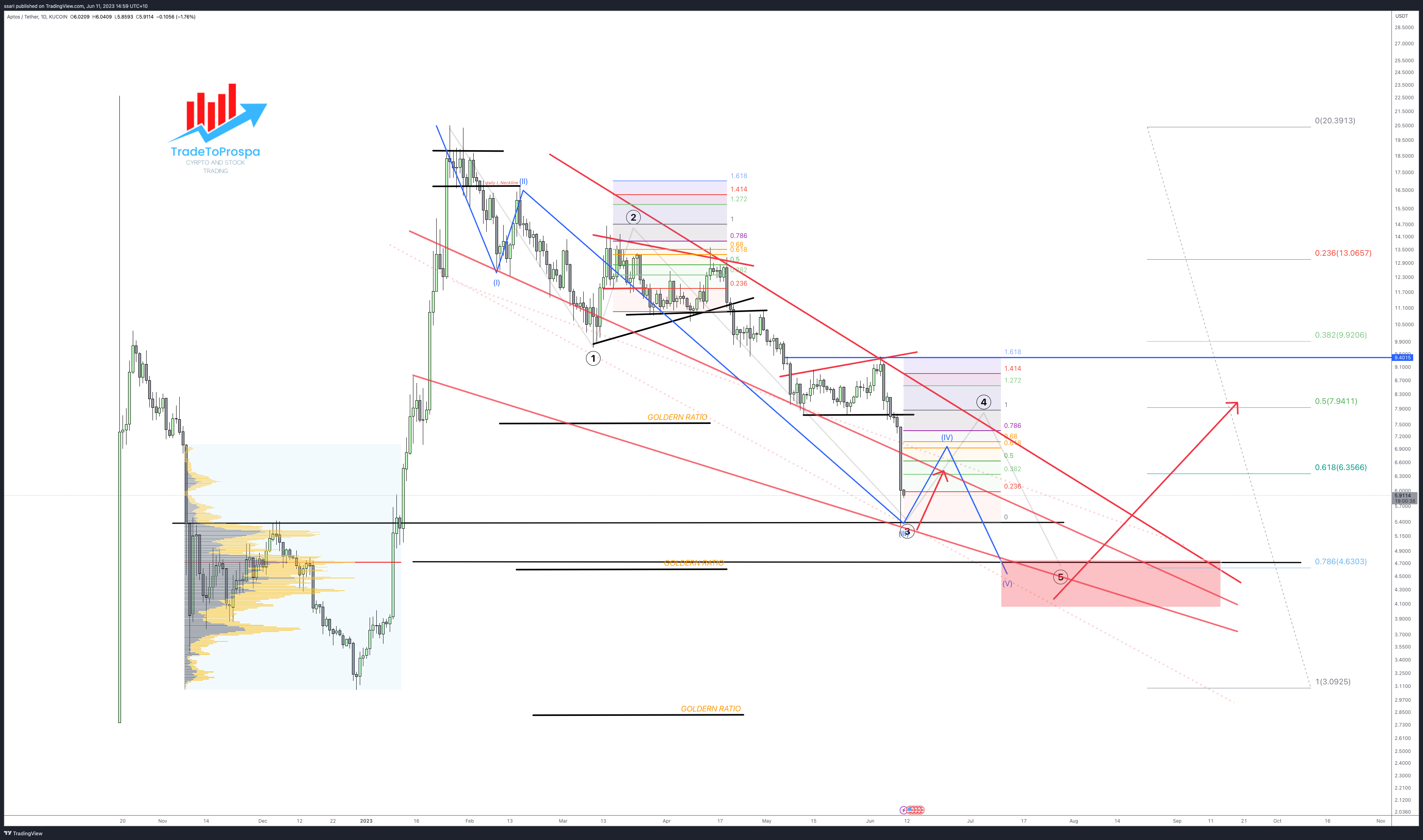 KUCOIN:APTUSDT Chart Image by ssari