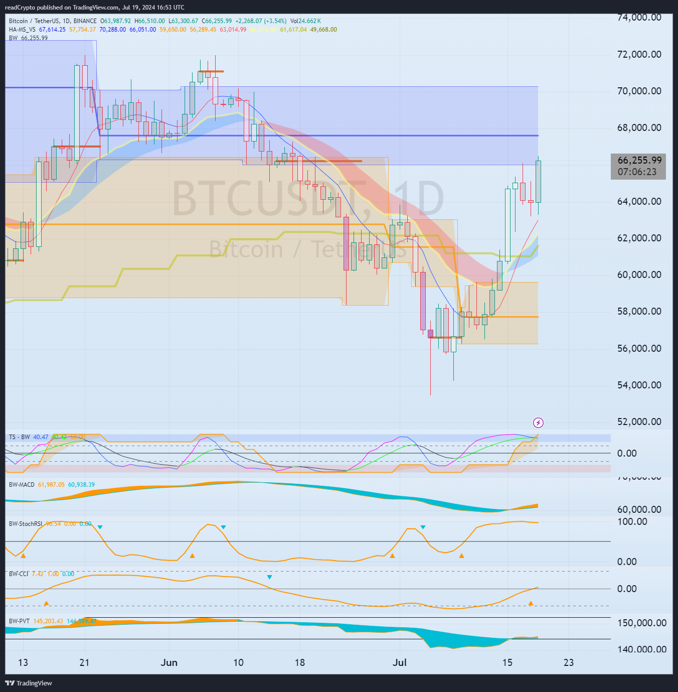 BINANCE:BTCUSDT Chart Image by readCrypto