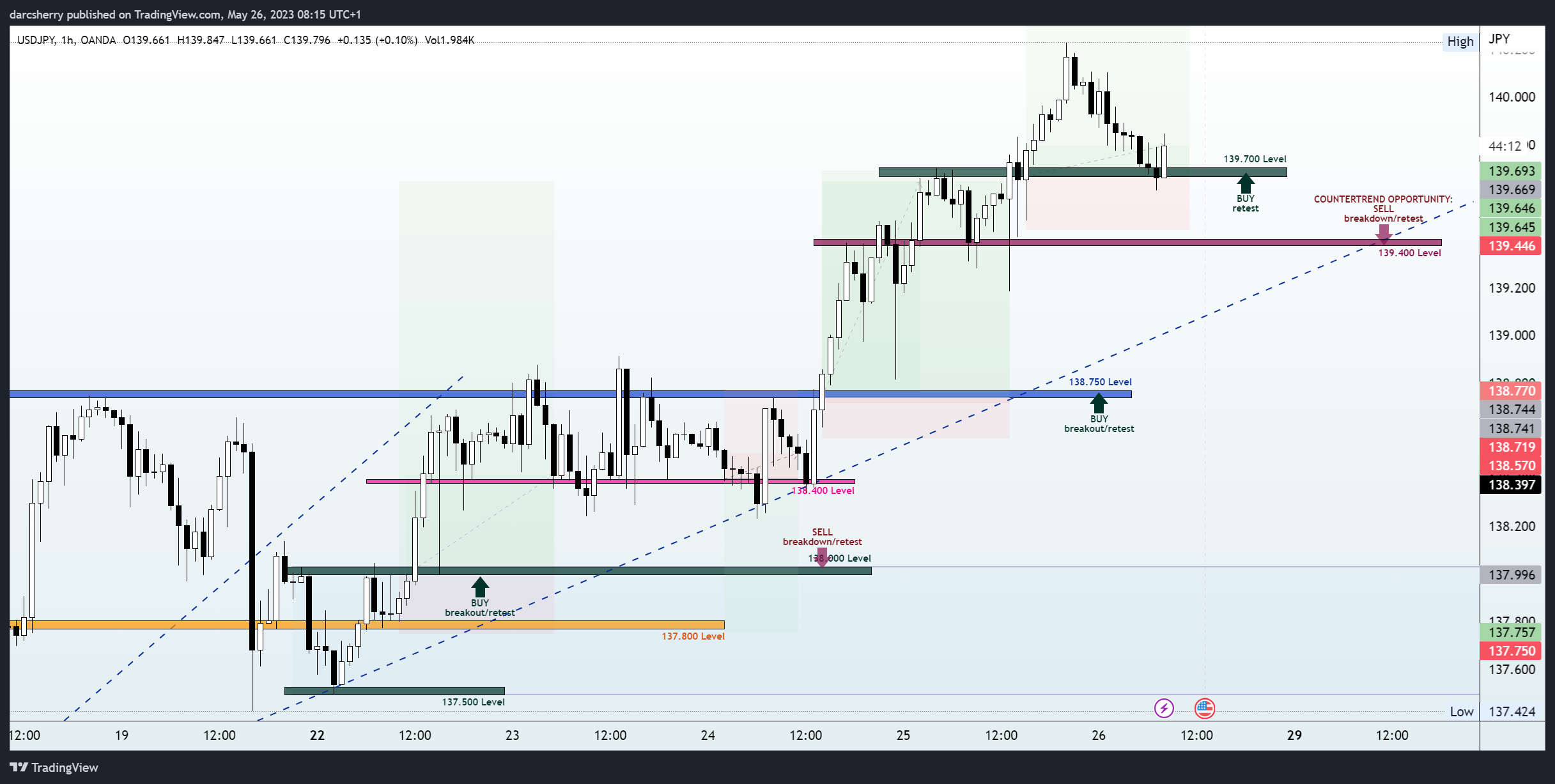OANDA:USDJPY Chart Image by darcsherry