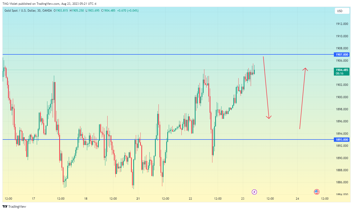 OANDA:XAUUSD Chart Image by Short-termTaurus