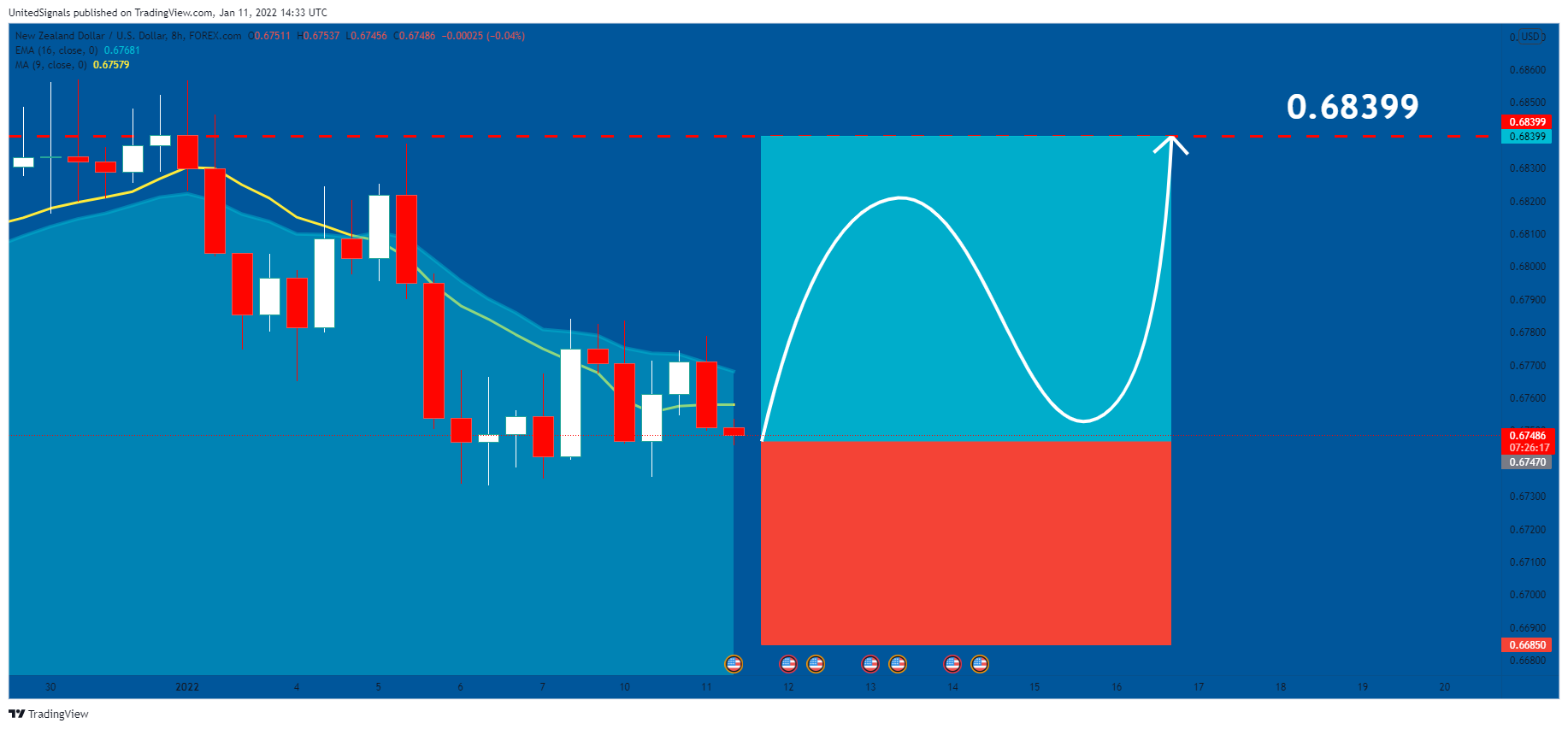 FOREXCOM:NZDUSD Chart Image by UnitedSignals