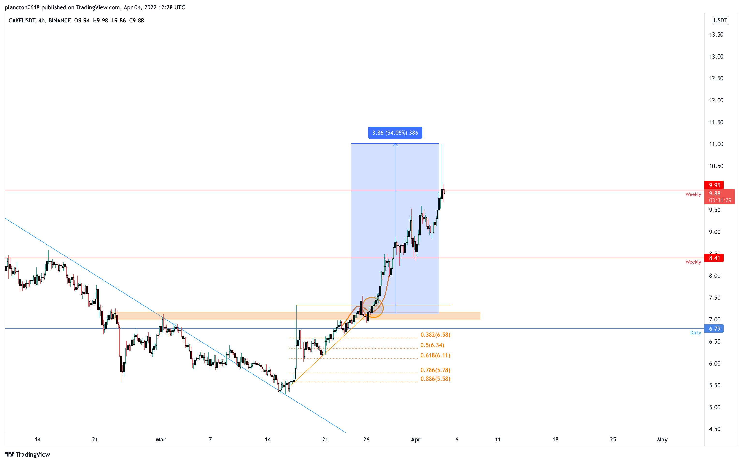 BINANCE:CAKEUSDT Chart Image by InkyGrip