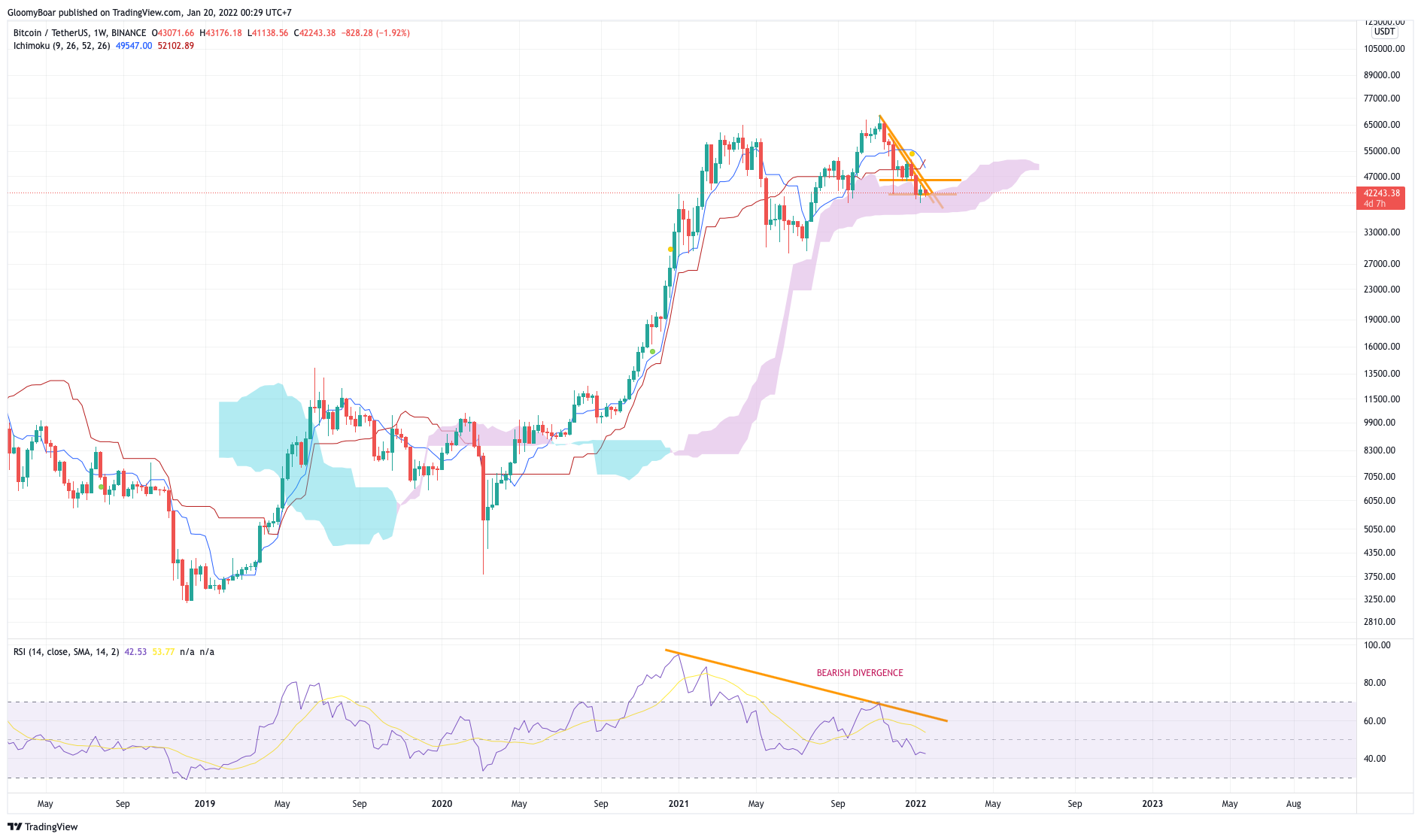 BINANCE:BTCUSDT Chart Image by GloomyBoar