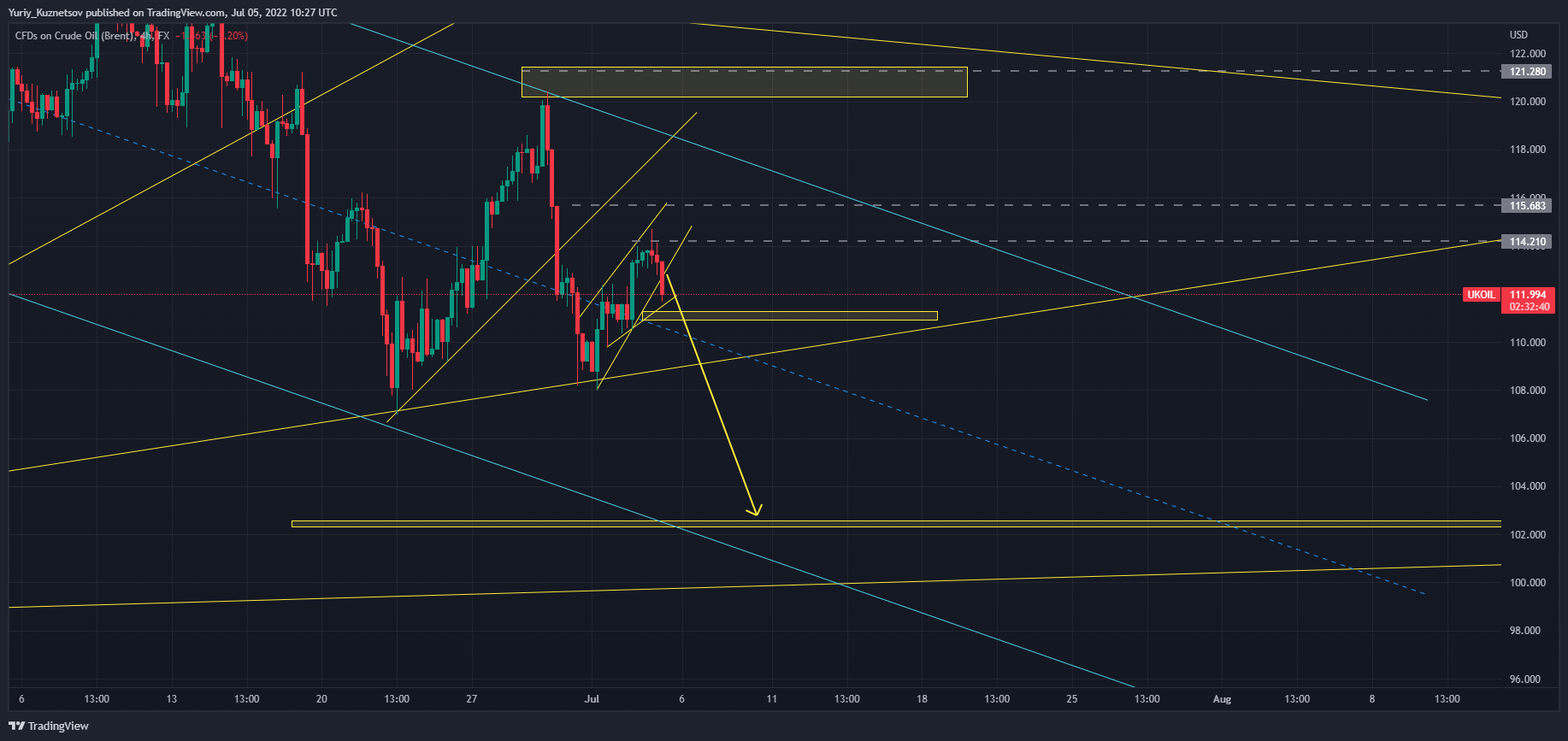 FX:UKOIL Chart Image by Yuriy_Kuznetsov