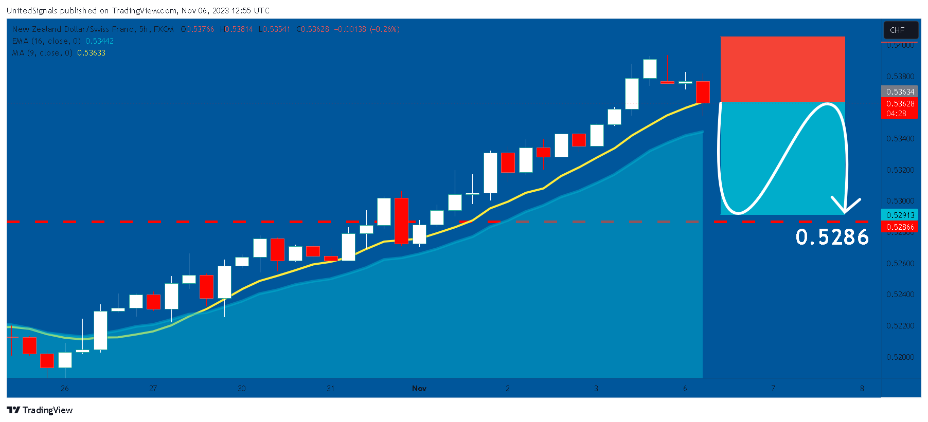 FX:NZDCHF Chart Image by UnitedSignals