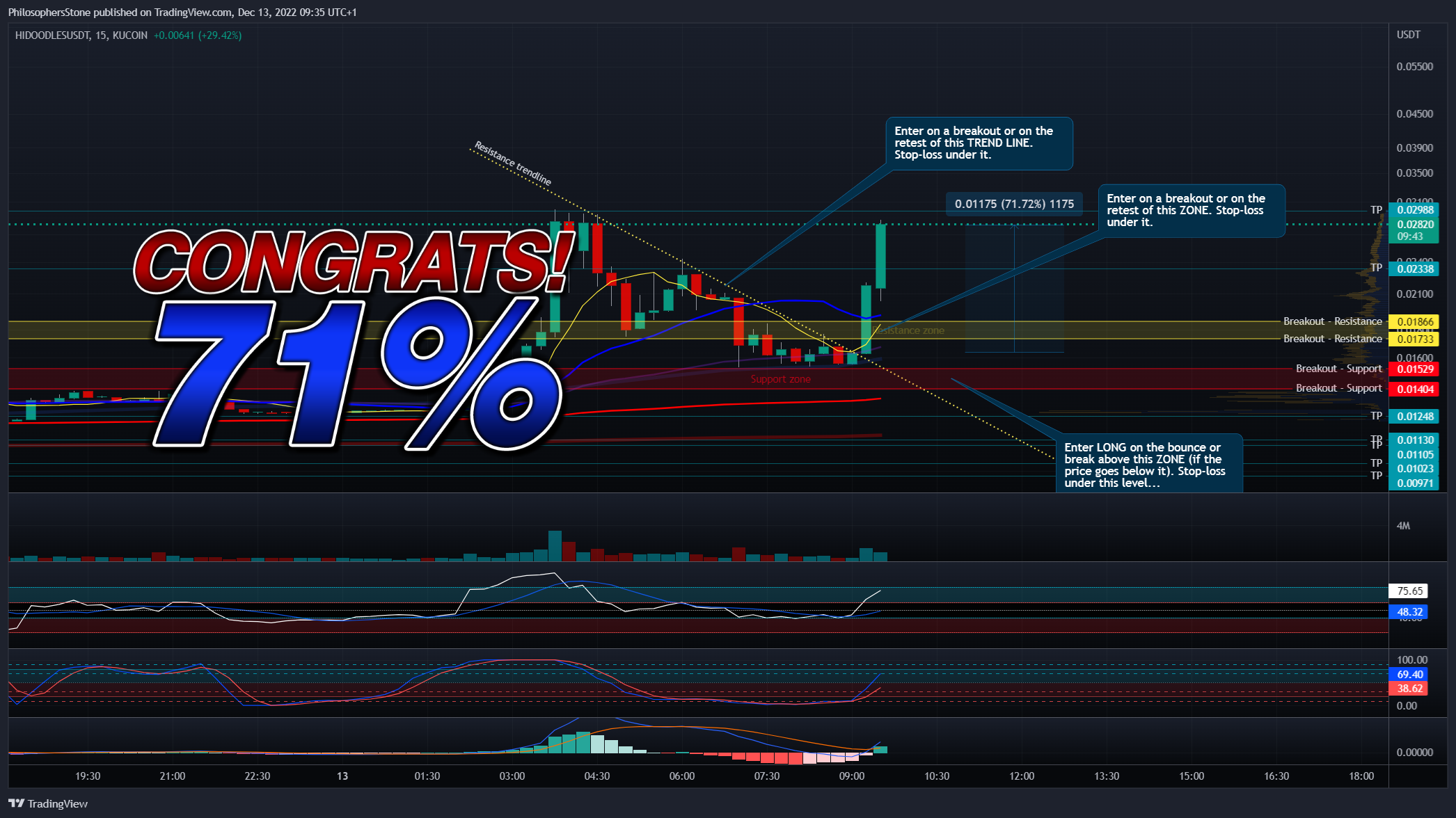 KUCOIN:HIDOODLESUSDT Chart Image by PhilosophersStone