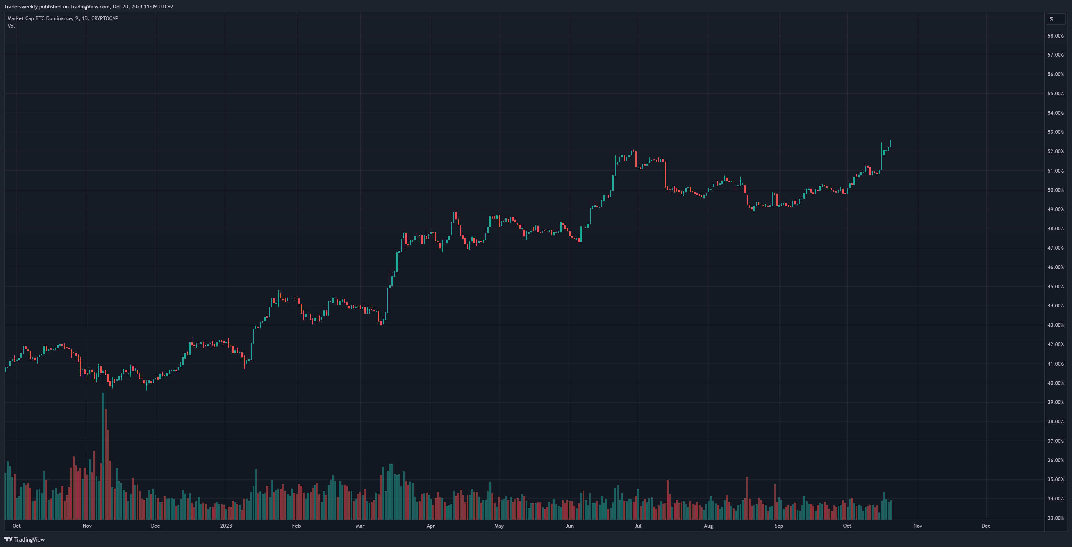CRYPTOCAP:BTC.D Chart Image by Tradersweekly