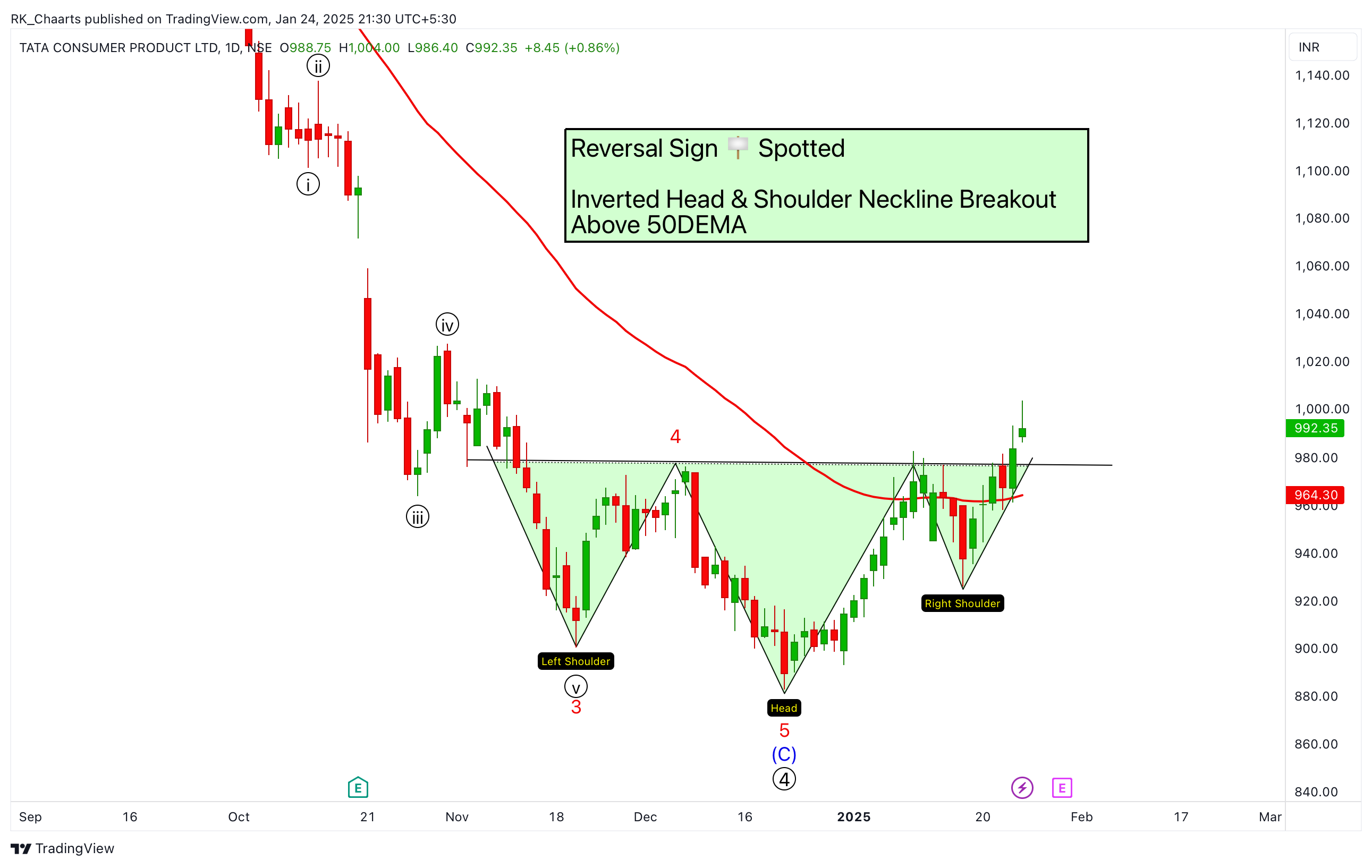 NSE:TATACONSUM Chart Image by RK_Chaarts